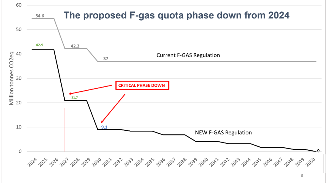 The proposed F-gas quota phase down from 2024
